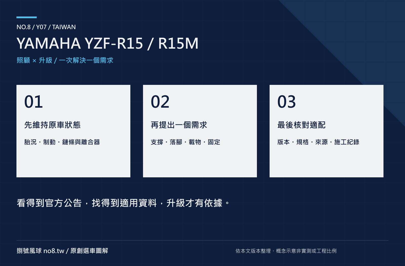 YAMAHA YZF-R15／R15M｜原創保養與選配路線